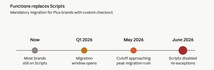 notifyme_io's tweet photo. Shopify Functions replace Scripts in June 2026. The migration is mandatory for any Plus brand running custom checkout logic. Brands that wait until May are going to have a very bad month. https://t.co/T9bLH0a1sX