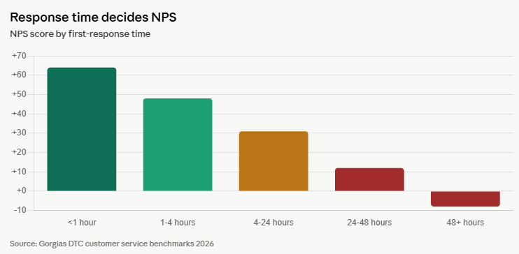 notifyme_io's tweet photo. Customer service response time directly correlates with NPS. Under 1 hour: NPS 64. 1-4 hours: NPS 48. 4-24 hours: NPS 31. 24+ hours: NPS 12. The clock is part of the product, whether you like it or not. https://t.co/OSpNldt5kd