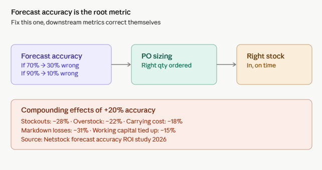 notifyme_io's tweet photo. Forecast accuracy compounds. 70 percent forecast accuracy means 30 percent of your inventory is wrong. Some too much, some too little. Fix this one number and downstream metrics fix themselves. https://t.co/pIDNVO6ifV