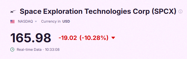 bakaalln26's tweet photo. スペースX、10%以上下落中😂
（IPOは150ドルで始まって、最高225.64ドルまで行ったけど、今は166ドルだよ） https://t.co/b7HDPXHEMr