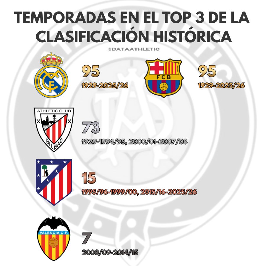 DataAthletic's tweet photo. Temporadas en el TOP-3 de la clasificación histórica:

🦁 El Athletic Club un fijo entre los tres mejores.

👑 Real Madrid y FC Barcelona nunca han bajado de la tercera posición. https://t.co/R9Fi0phw2d