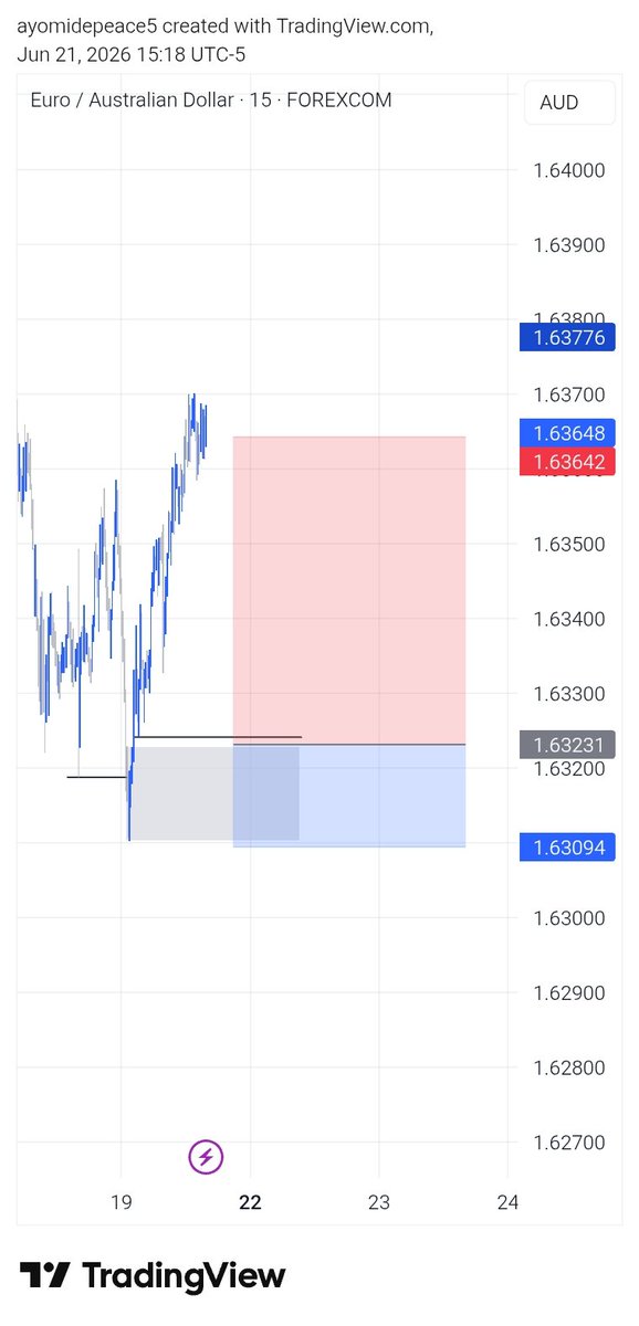 Stubborn_Ayo's tweet photo. EURAUD before and after 

Still structure and liquidity 🔥💯 https://t.co/QepZHf9CFB