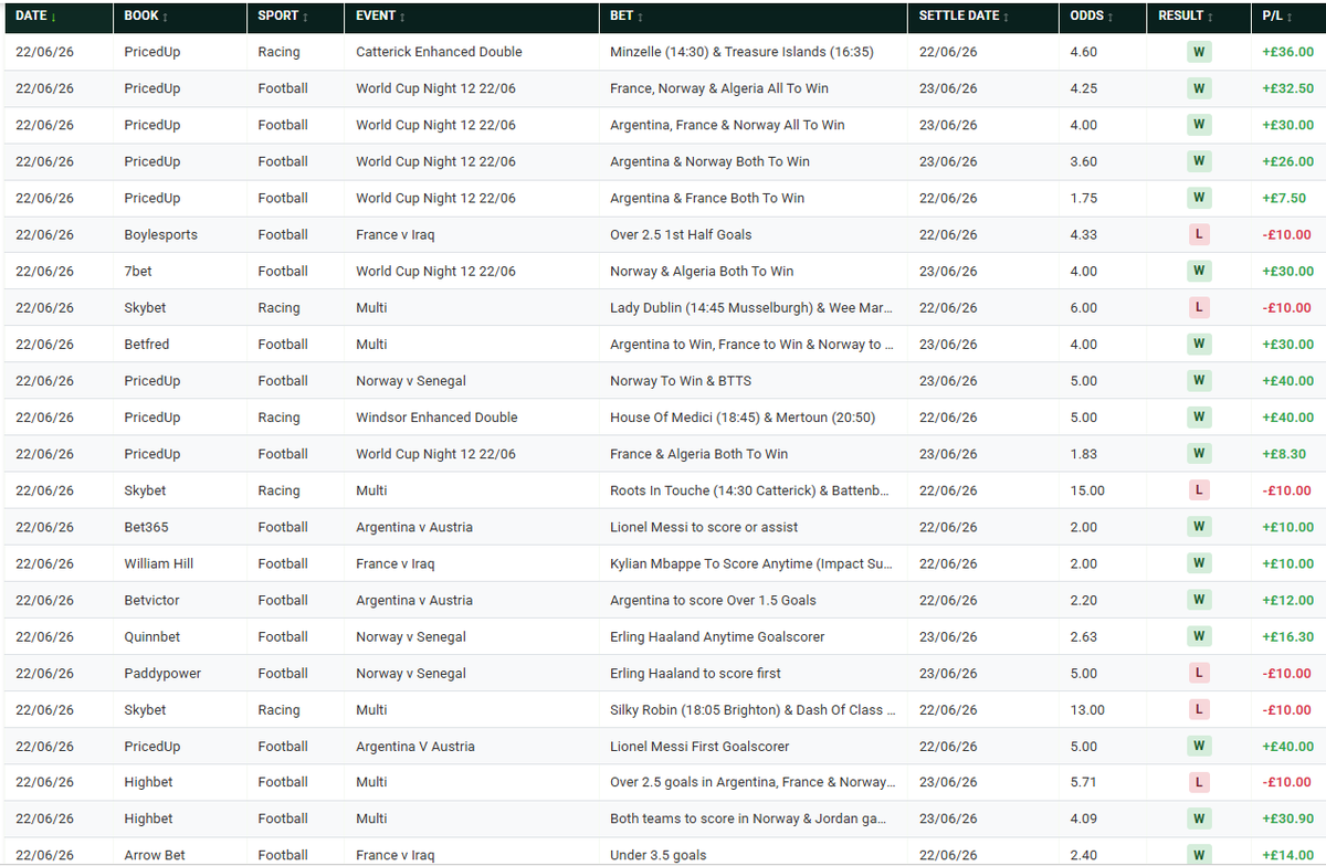 EdgeViperBets's tweet photo. 37 bets yesterday, 24 winners, 40+ points of profit!

Don't believe us? We track everything:
https://t.co/iOJRrcLRFh

That's also over 65 points of profit since Saturday 💥 https://t.co/q7xfgt9vk5