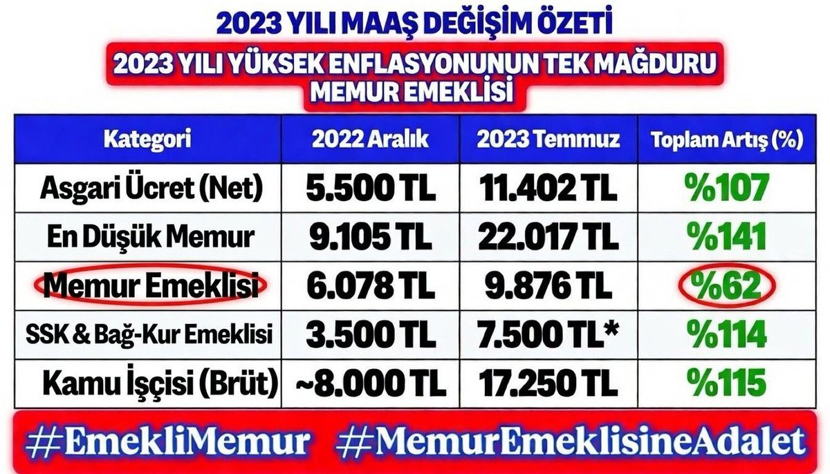 krpt_han's tweet photo. @Akparti @RTErdogan #EmekliMemur a yasal hakkı olması ve söz verilmesine rağmen hem seyanen zam verilmemiştir, hem de 2024-25 yıllarında enflasyon oranından %11 eksik  ve ssk-bağkur emeklilerinden de  %22 civarında eksik zam yapılmıştır.
#MemurEmeklisineAdalet 
@Akparti 
@MHP_Bilgi 
@ozgurozeliletsm https://t.co/Em7qb4RDg9