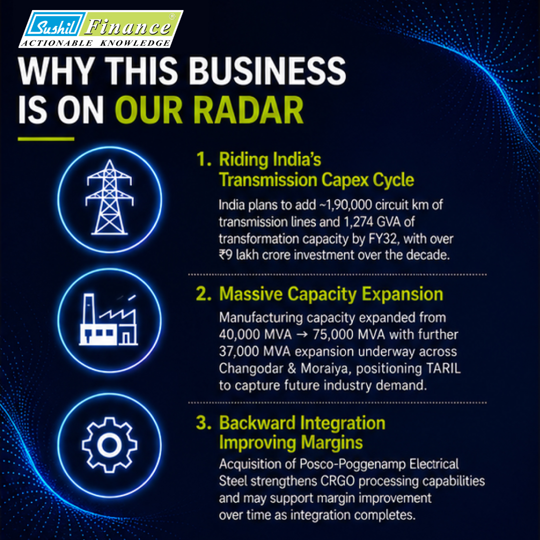 sushilfinance's tweet photo. 📢  New Report Alert – Transformers and Rectifiers (India) Ltd

Transformers and Rectifiers (India) Limited, or TARIL, is an Indian power equipment manufacturer focused on transformers and reactors used by utilities, industrial customers, and export clients Founded in 1981 and headquartered in Ahmedabad, the company has built a meaningful presence in India’s transformer market over the years Its capabilities today span a wide range of products, including power, furnace, rectifier, distribution, and specialty transformers along with reactors used across grid and industrial applications.

We expect TARIL to deliver 67% growth in Revenues to Rs. 4226.5 crore in FY29E from Rs. 2508.8 crore in FY26. This growth is majorly driven by the structural tailwinds of the Indian power industry and its supply gap. Furthermore, the company’s move towards backward integration through acquisition and capex increases EBITDA margins. The stable order book shows the way for growth and consistent revenue for the company. We estimate the EBITDA and PAT margins to be 16.4% and 10% respectively by FY29E. Our estimated EPS is Rs. 10.2, Rs. 11.2 and Rs 14.1 for FY27E, FY28E and FY29E respectively. We assign a P/E multiple of 35x to arrive at the target price of Rs. 492, which is an upside of ~37% from its last closing price at Rs. 358. We initiate coverage on TARIL with a BUY rating, over an investment horizon of 24-30 months.

📩 Comment "TARIL" to get the full report 

🔗 For the Disclaimer, check our Link-in-Bio
.
.
.
.
.
.
.
.
.
.
.
.
.
#stockreccomendation #topstocks #stockmarkettip
