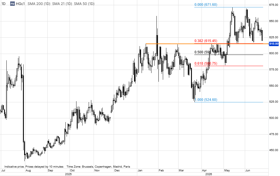 Ole_S_Hansen's tweet photo. Today's technology-led selloff, which has seen the KOSPI tumble 10% and the Nasdaq retreat below 30,000, has triggered broad-based risk reduction across asset classes, including industrial metals. The weakness has been particularly pronounced in metals linked to the energy transition and rising power demand, as investors cut exposure to cyclical growth themes.

#Aluminium has come under additional pressure from expectations that Middle Eastern supply may gradually recover following recent geopolitical developments. HG #copper, meanwhile, is down 2.7% and once again approaching key support around USD 6.15 per pound. The move highlights how even markets supported by constructive long-term fundamentals - including electrification demand, tight mine supply growth, and ongoing inventory drawdowns - remain vulnerable to sudden bouts of risk aversion and broader macro-driven liquidation.