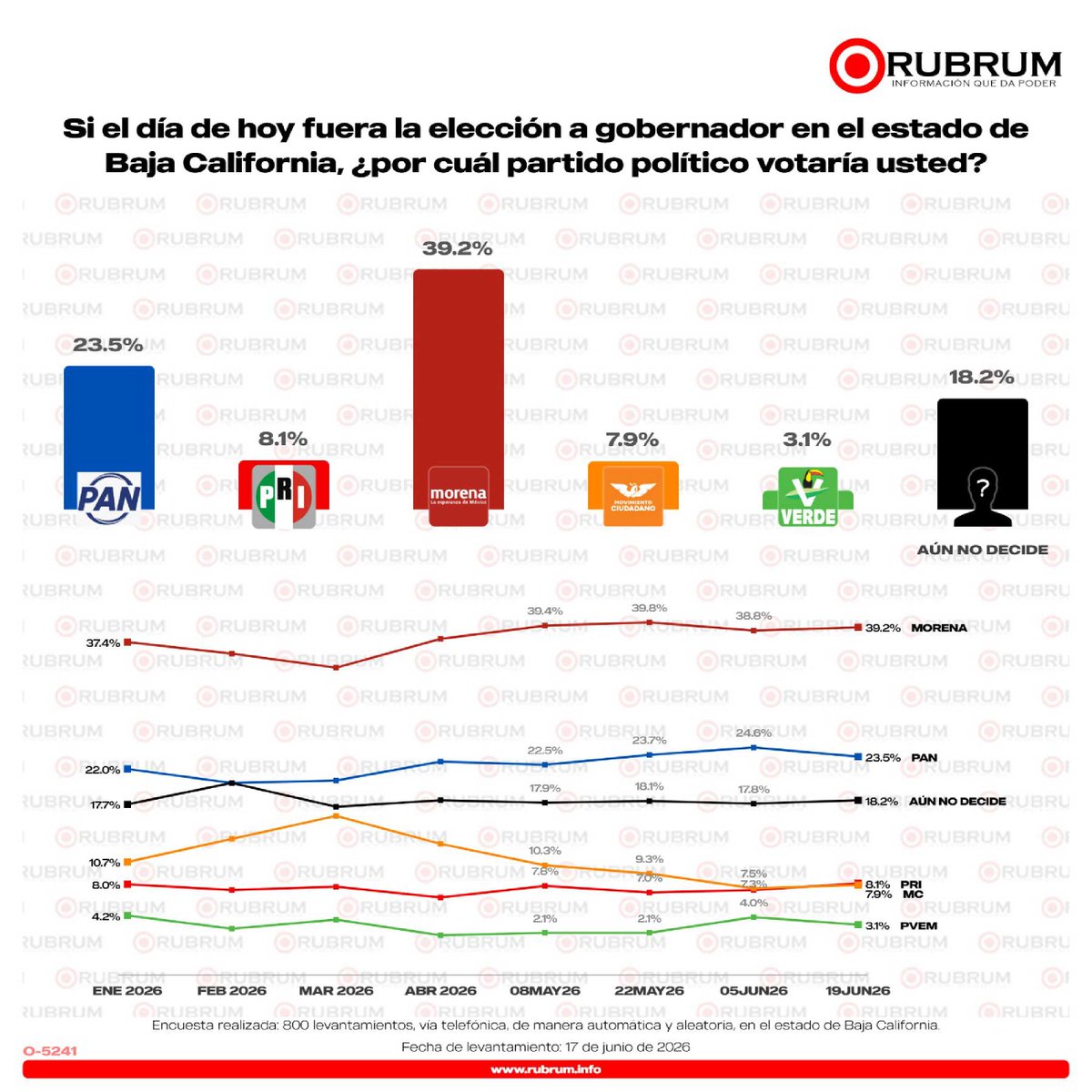 RubrumInfo's tweet photo. #RUBRUM | Si hoy fuera la elección a gobernador en #BajaCalifornia ¿por qué partido votarían los ciudadanos? Estos son los resultados de nuestra encuesta.
#InformaciónQueDaPoder🎯

https://t.co/K1m7RKKMuT https://t.co/VOw4qWb52G