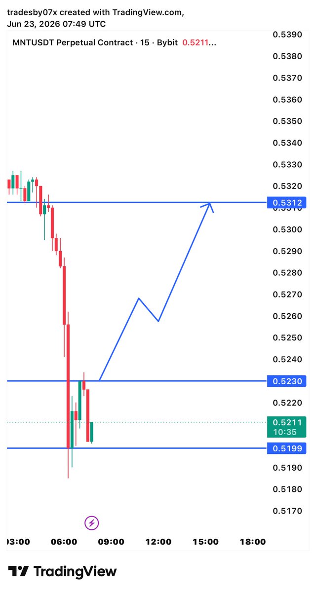 cryptobeast700's tweet photo. #MNTUSDT (15m) — Bullish bias above 0.5199
Long trigger: Reclaim and hold 0.5230
Entry: 0.5230–0.5240
TP1: 0.5312
SL: 0.5199
Invalidation: A 15m close below 0.5199 favors further downside. https://t.co/gQPHTmLI4j