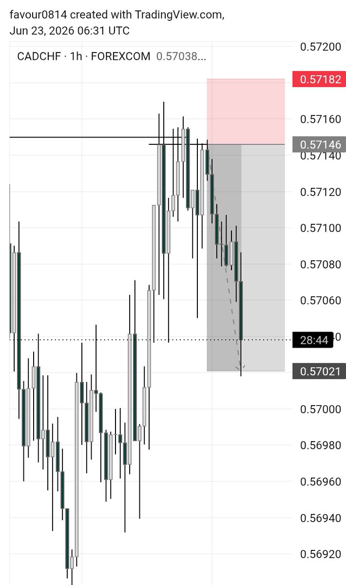 favour08144's tweet photo. Knowing when to take profit matters alot 
All thanks to God and my Mentor @midrizzy1
CADCHF printed well https://t.co/kUKS203ALS