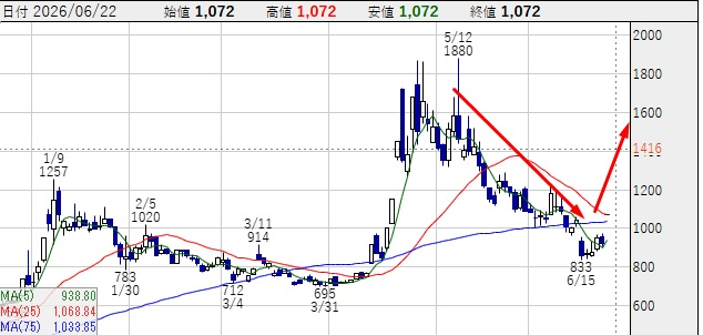PROGRESSjota's tweet photo. 私は悪いことは言いません。
3444　菊池製作所
現在は1,072円です
フジクラやキオクシアと同じように、
「急騰前と同じサイン」が出ています！
日本株はもう十分見ています。
次は1,500円だ。 https://t.co/aSqNA7qoot