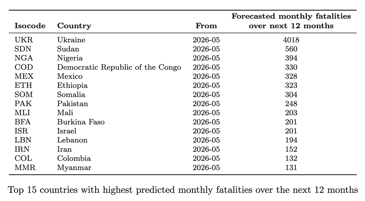 conflictforeca1's tweet photo. 📢 MAY UPDATE – Part 2

• Predicted fatalities: Ukraine remains by far the highest-risk case. Sudan rises, while DR Congo moves up.

• Relative risk: Rwanda and Turkey remain the largest outliers. Uganda enters the top three.

👉 https://t.co/id9WaLpiyq https://t.co/dTVUXAL9NX
