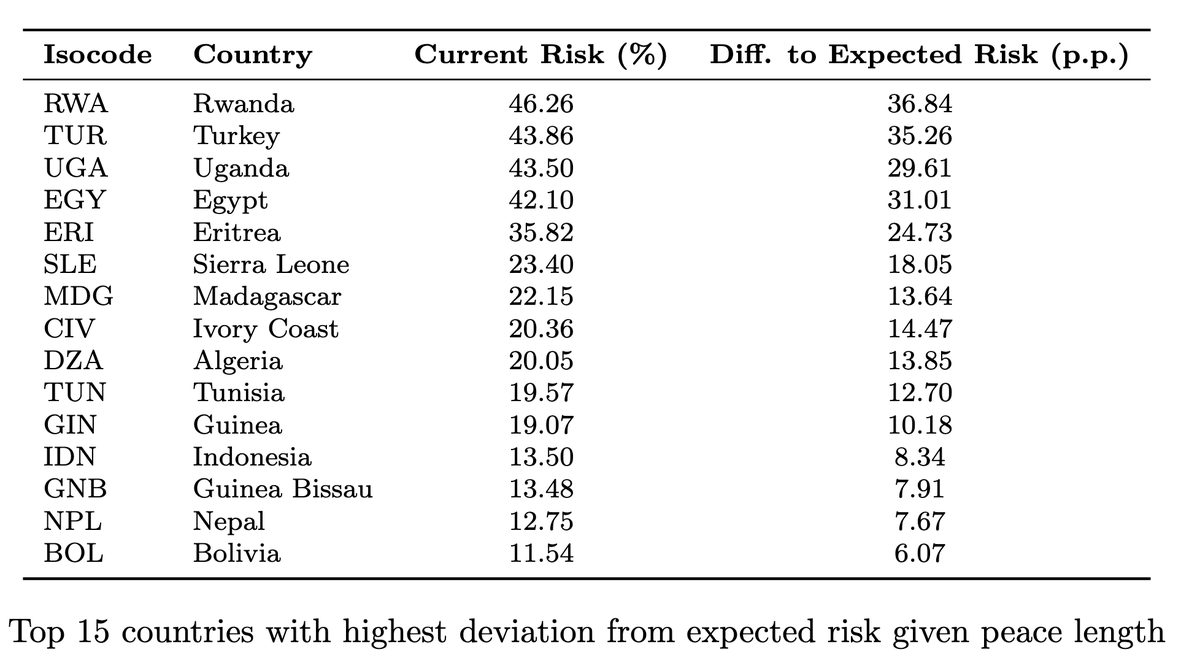 conflictforeca1's tweet photo. 📢 MAY UPDATE – Part 2

• Predicted fatalities: Ukraine remains by far the highest-risk case. Sudan rises, while DR Congo moves up.

• Relative risk: Rwanda and Turkey remain the largest outliers. Uganda enters the top three.

👉 https://t.co/id9WaLpiyq https://t.co/dTVUXAL9NX