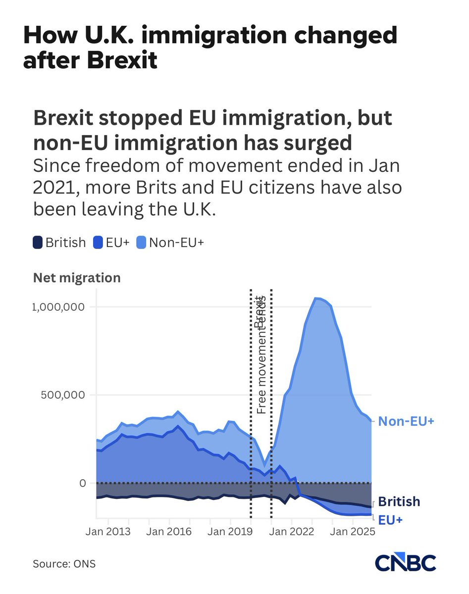 LizWebsterSBF's tweet photo. Brexit was sold as taking back control of our borders and boosting the economy.

Non-EU migration surged after free movement ended. EU net migration turned negative. More Brits leaving.

Same story on growth: UK GDP per capita has lagged the world, US and even EU since the vote. Stanford estimates a permanent 6-8% hit.

Brexit didn’t deliver the promised renaissance. It delivered slower growth and different (not lower) migration.

The data is clear: we got the opposite of what was promised.
