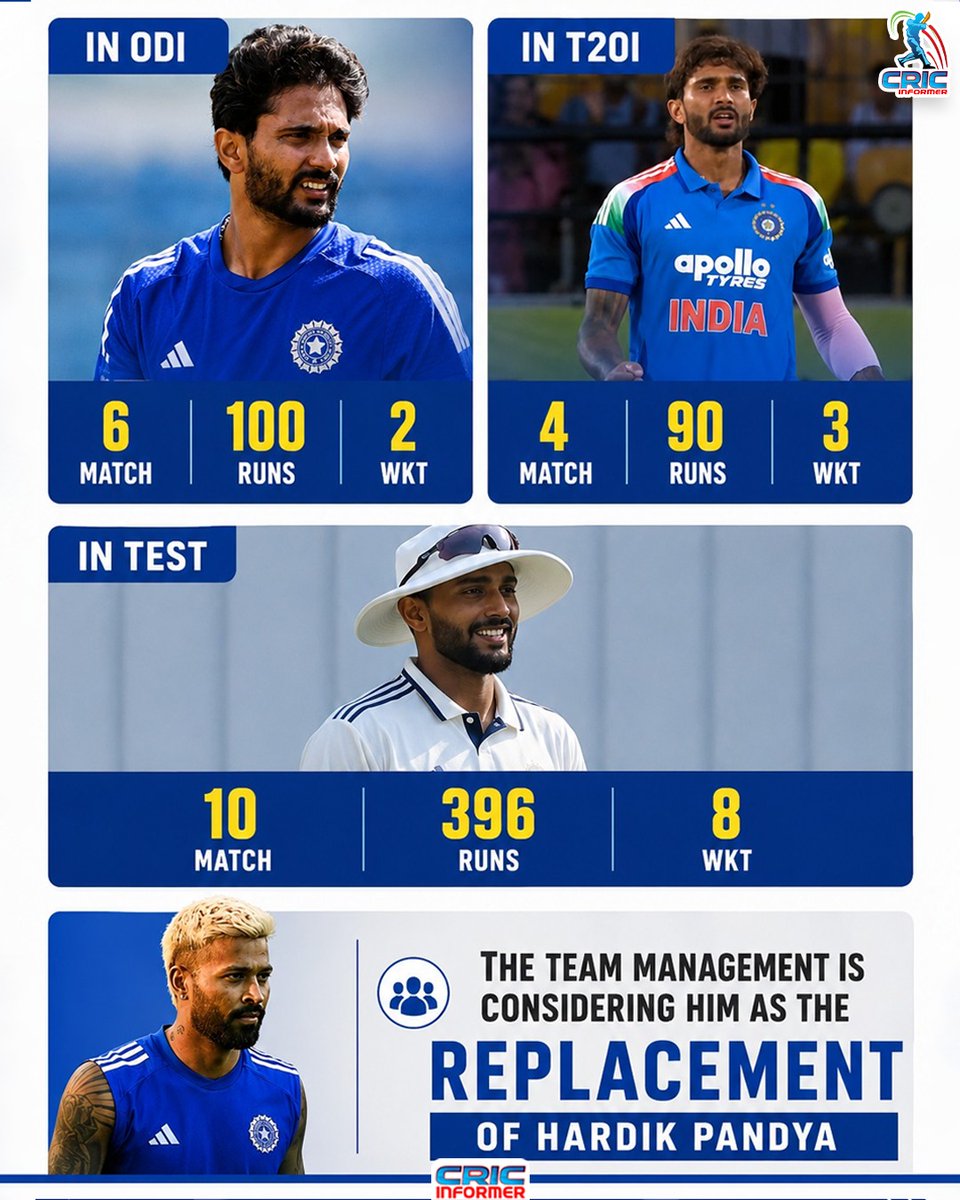 CricInformer's tweet photo. Nitish Kumar Reddy performance for team India 

 In ODI - 6 Match || 100 Runs || 2 Wkt
  In T20 - 4 Match || 90 Runs || 3 Wkt
 In Test - 10 Match || 396 Runs|| 8 Wkt

The team management is considering him as the replacement of Hardik Pandya 🏏🔥

#NitishKumarReddy https://t.co/40U2jMM08S