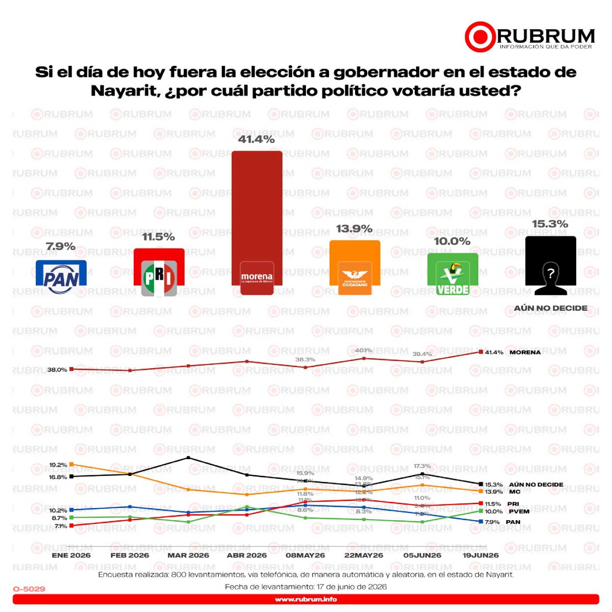 RubrumInfo's tweet photo. #RUBRUM | Si hoy fuera la elección a gobernador en #Nayarit ¿por qué partido votarían los ciudadanos? Estos son los resultados de nuestra encuesta.
#InformaciónQueDaPoder🎯

https://t.co/78wrabPywg https://t.co/rxo2vEPjtD