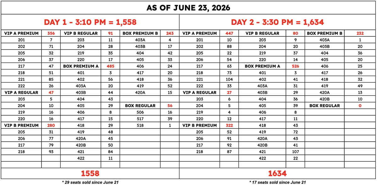 elxstial's tweet photo. june 23 version of “i was so bored that i decided to count the available seats for both day 1 and day 2 💀”  

sold out cutie for both days pls ✨🍀

next update will be on saturday! https://t.co/jfgzZbAJmV