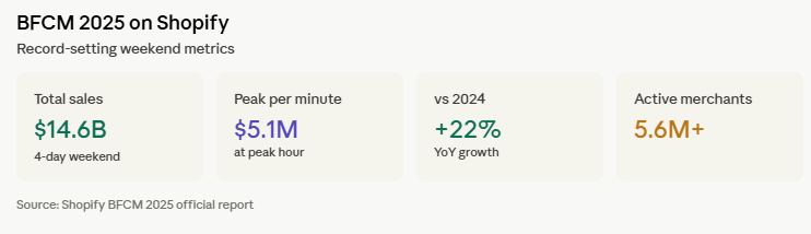 notifyme_io's tweet photo. Black Friday Cyber Monday 2025 hit $14.6 billion on Shopify. Peak: $5.1 million per minute. The platform's reliability story has effectively eliminated the "can it handle scale" objection. https://t.co/KmMcOOXcJv