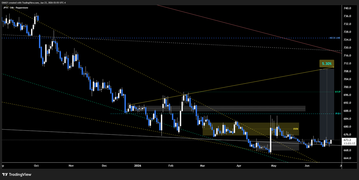 EMA21TRADE's tweet photo. JPYX https://t.co/CbTN401frL