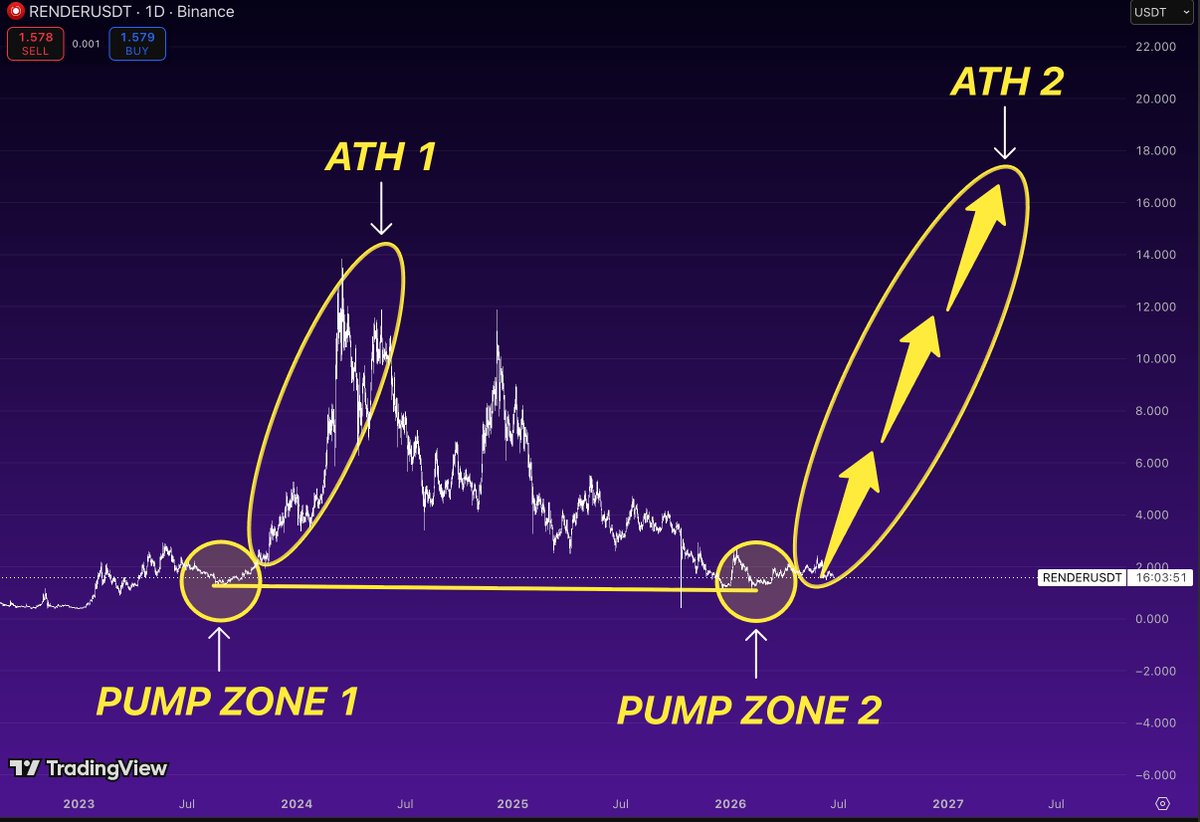 etherealist999's tweet photo. $RENDER is back at the exact area where the last major expansion started.

In late 2023, $RENDER spent months building a base around $1 before exploding to nearly $14.

Today?

Price has returned to that same accumulation zone and is once again holding the level after a long bear market correction.

The setup is simple:

- Previous cycle launchpad: ~$1
- Current price: ~$1.5
- Previous ATH: ~$14

That’s why this chart is interesting.

The downside is relatively defined, while the upside stretches multiple times higher if AI narratives regain strength.

People forget that $RENDER was one of the strongest performers of the last cycle.

Now it’s trading almost 90% below its highs while AI adoption is significantly larger than it was during the previous run.

History doesn’t repeat perfectly.

But it often rhymes.

If $RENDER can build acceptance above this accumulation range, the path back toward double digits becomes very realistic.

The best risk/reward opportunities usually appear when nobody wants to touch the chart anymore.

$RENDER looks like one of them.
