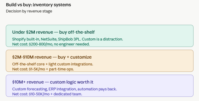 notifyme_io's tweet photo. The "build vs buy" inventory decision: Below $2M revenue, off-the-shelf systems beat custom every time. Above $10M, you start needing the custom logic. The middle is where most brands waste money. https://t.co/uJWvIphUch