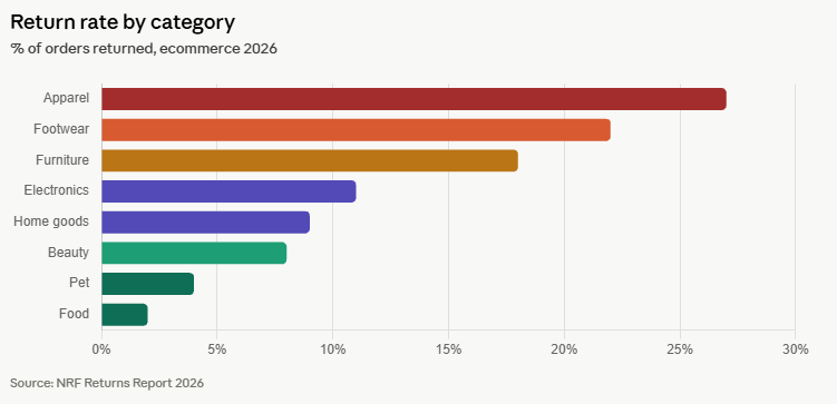 notifyme_io's tweet photo. Returns rate by category: apparel 24-30 percent, beauty 8 percent, electronics 11 percent, food 2 percent. Bake the return rate into your unit economics from day one. It's not a surprise. https://t.co/uH3ZYWRHdp