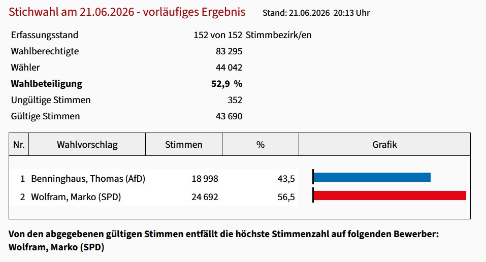Bundes_SGK's tweet photo. Der Amtsinhaber Marko Wolfram (SPD) wurde in der Stichwahl am 21.06.2026 als Landrat im Landkreis Saalfeld-Rudolstadt mit 56,5 % der Stimmen im Amt bestätigt. Herzlichen Glückwunsch! https://t.co/pCQsIr1z1T