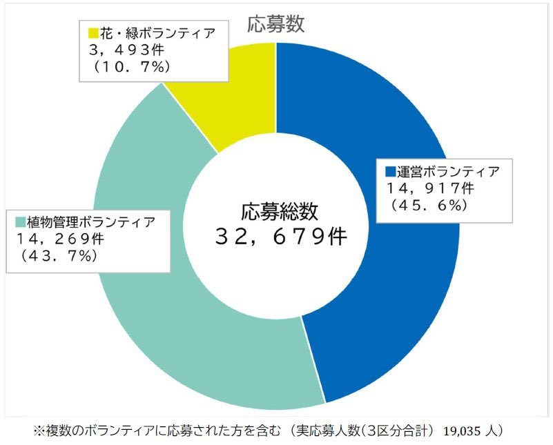 trbt_expo's tweet photo. 【速報】GREEN×EXPO 2027のボランティア抽選結果が出ました。

全国各地からの応募を抽選した結果、合計12,300人が参加決定！

内訳です👇
🌸 花・緑ガイドボランティア：300人
🙋 運営ボランティア：10,000人
🌿 植物管理ボランティア：2,000人

しかも本日6月23日（火）から、運営・植物管理ボランティアに応募した方への抽選結果通知が始まるとのこと。

ボランティアファミリーの名前は「グリボラ」です。

応募した方は今日からメールや通知をチェック。