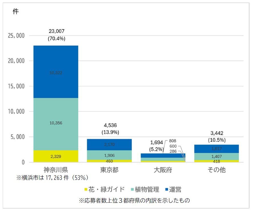 trbt_expo's tweet photo. 【速報】GREEN×EXPO 2027のボランティア抽選結果が出ました。

全国各地からの応募を抽選した結果、合計12,300人が参加決定！

内訳です👇
🌸 花・緑ガイドボランティア：300人
🙋 運営ボランティア：10,000人
🌿 植物管理ボランティア：2,000人

しかも本日6月23日（火）から、運営・植物管理ボランティアに応募した方への抽選結果通知が始まるとのこと。

ボランティアファミリーの名前は「グリボラ」です。

応募した方は今日からメールや通知をチェック。