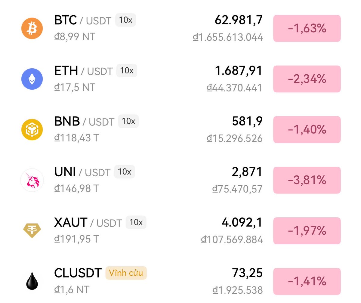 HuyenSuong3004's tweet photo. #BTC #XAUT #CLU đều giảm. 

Vậy tiền đi đâu cả rồi nhỉ?? 😒 https://t.co/jreXvP4ppA