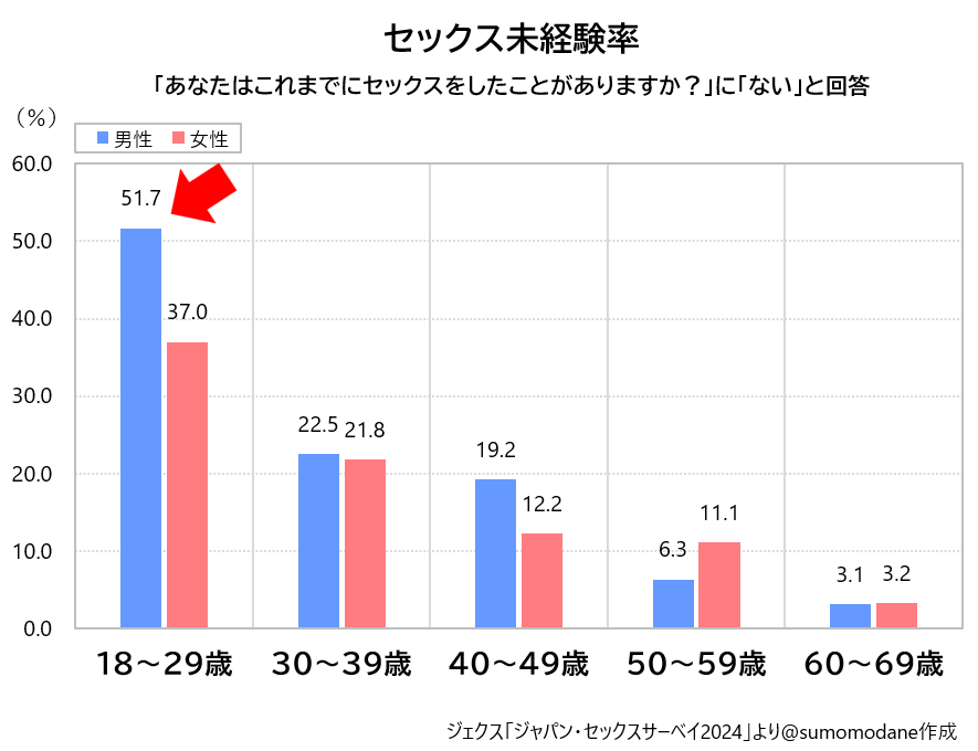 sumomodane's tweet photo. 若い男性のセックス未経験率50％超え、やばすぎるでしょ https://t.co/lXzH0GJQE6
