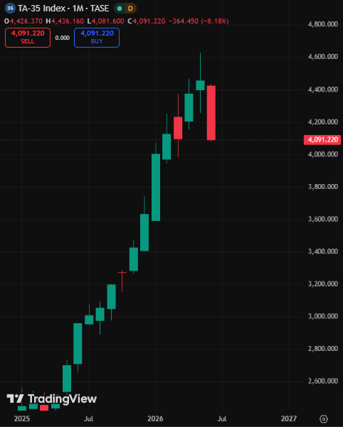coinbureau's tweet photo. 🚨 ISRAELI STOCKS AND CURRENCY SLIDE AFTER US-IRAN DEAL PROGRESS

Israel’s TA-35 is down about 7.6% from its June 1 intraday high, while the shekel has weakened roughly 6% against the dollar from its 33-year peak.

That reverses part of a massive rally, after TASE became the world’s fastest-rising stock market in 2024 and the shekel hit its strongest level since 1993.

The move comes as the US issued a 60-day waiver for Iranian oil sales and US and Iran agreed on a roadmap toward a possible final deal.