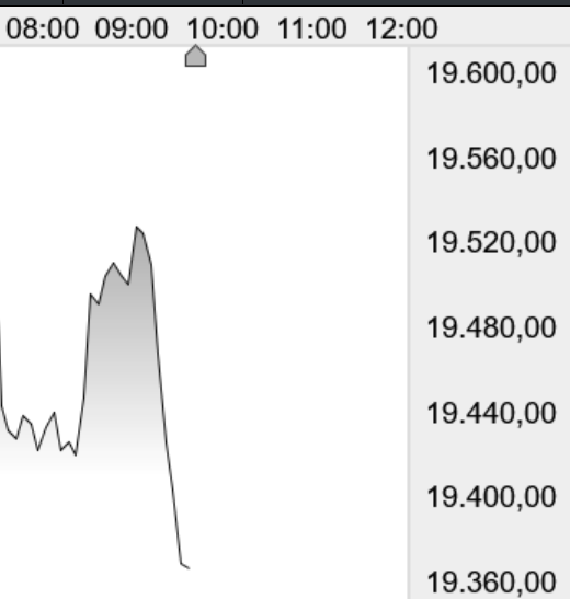 droblo's tweet photo. La primera hora del #Ibex hoy es toda una oda a cómo enganchar a la gente los primeros minutos de negociación del contado https://t.co/asInF7t4Qb