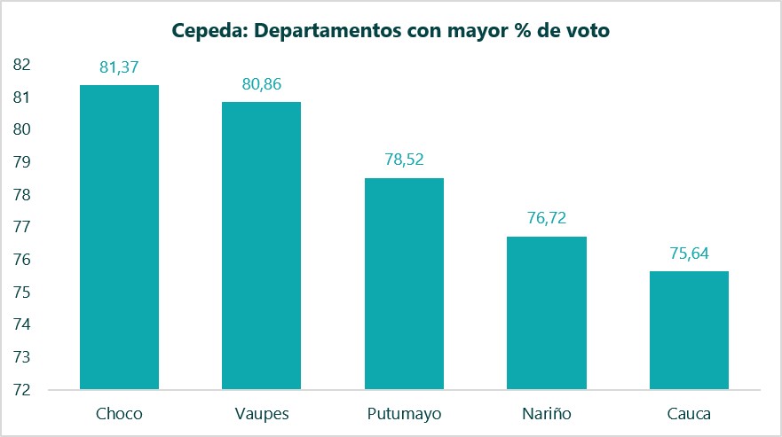 SWdemoscopia's tweet photo. Los departamentos con mayor respaldo a De la Espriella: Norte de Santander (76,56%), Casanare (69,09%), Santander (64,58%), Antioquia (64,42%) y Huila (61,12%).

Los departamentos con mayor respaldo a Cepeda: Chocó (81,37%), Vaupés (80,86%), Putumayo (78,52%), Nariño (76,72%) y Cauca (75,64%).