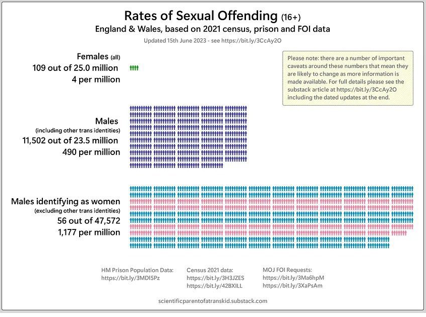 1776General_'s tweet photo. Males identifying as women have a very high rates of sexual offence. https://t.co/CyKPJKDxhs