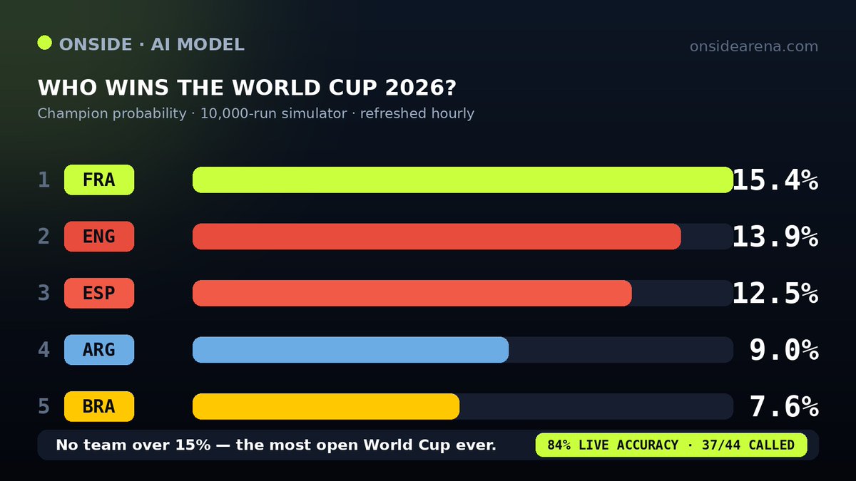 OnsideArena's tweet photo. Who wins the World Cup 2026? 🏆

Our 10,000-run AI model, refreshed hourly. No team over 15% — the most open WC ever.

Live tournament accuracy: 84% (37/44 favourites called). We show the receipts.

Full board 👉 https://t.co/ie4u3M2o06

#WorldCup2026 #FIFAFantasy #FPL https://t.co/dlM7mPmoAy