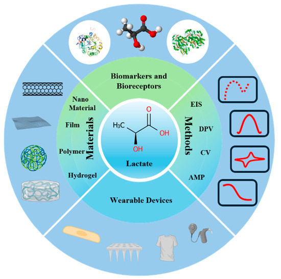 Sensors_MDPI's tweet photo. A Comprehensive Review of Advanced Lactate Biosensor Materials, Methods, and Applications in Modern Healthcare
https://t.co/n4vOPM7BtL
#lactate #biosensor #electrochemical https://t.co/oQXhxNskmp