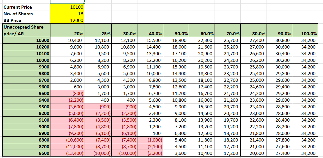 ankur_kejriwal's tweet photo. Bajaj Auto Buyback Scenarios, if we buy 18 shares @ current price of ₹10,100.

Table shows the potential profit/loss under various AR &amp; post-buyback exit prices for unaccepted shares. Use it as a quick reference to assess risk-reward before participating in the BB #Buyback https://t.co/zNDrtRY1Ul