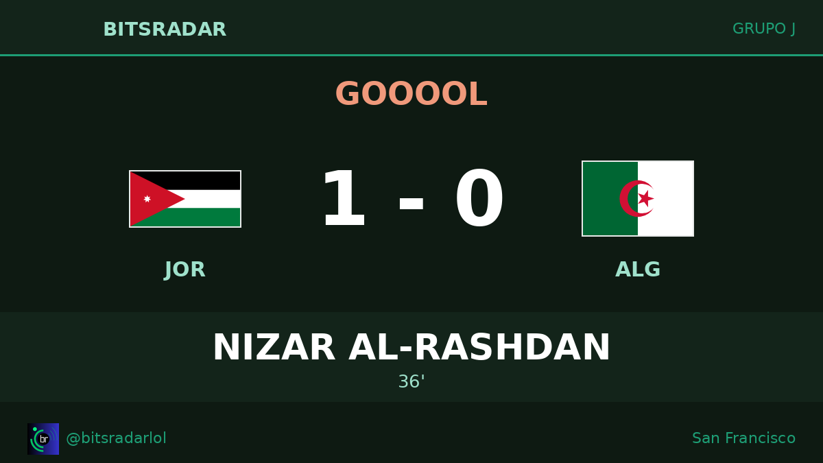 bitsradarlol's tweet photo. ⚽ GOOOL NIZAR AL-RASHDAN (36') Jordan 1-0 Algeria en San Francisco. Remate desde el área central y adentro. Los Cedros rompen el silencio en el Grupo J. #JORvsALG #JOR #FIFAWorldCup #Mundial2026 #MundialDeFútbol https://t.co/M57C9wC9vi