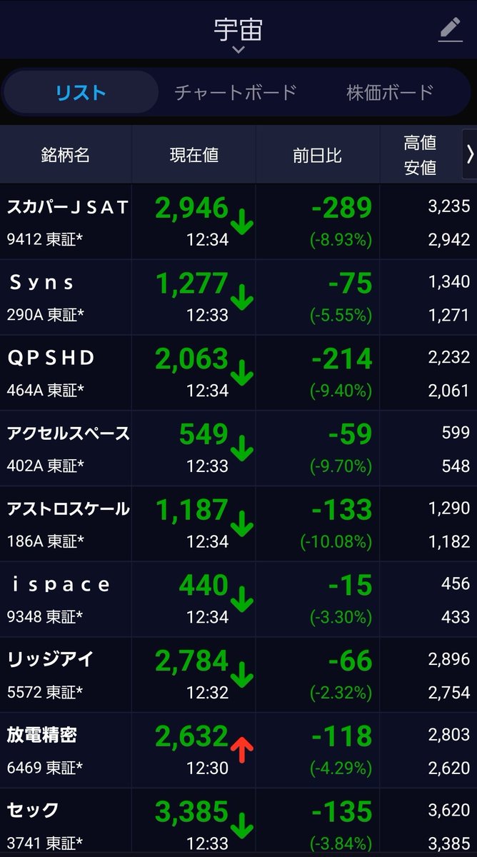 abcdefGuile's tweet photo. スペースXの株価下落を引きずってますねぇ。宇宙のごみ銘柄となってしまうかのか…チャンスなのか… https://t.co/zfdF1WECJc