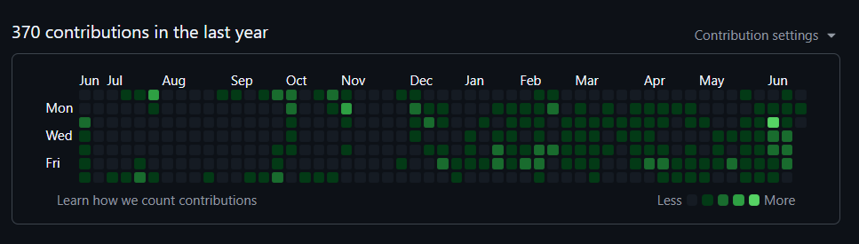 velupix's tweet photo. A record of the past year.

I spent the first six months working on the game during weekends while keeping my day job, then the next six months developing it full-time.

But looking at the empty spaces, I still feel like I could have done more.
#gamedev #indiegame #ゲーム開発 https://t.co/WgaavP2y1h