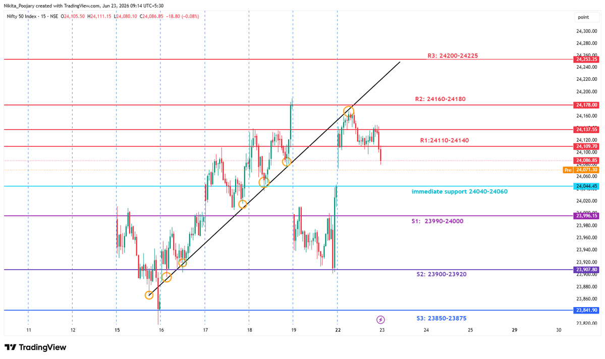 niki_poojary's tweet photo. NIFTY 

S/R levels https://t.co/CSVkMIL6sa