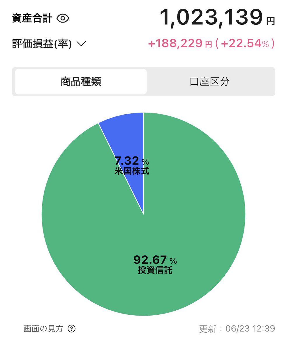 shinnosuke_jpeg's tweet photo. 1年間細々と積立てて、やっと資産合計100万円超えた！Xのフォローさせてもらってる方に比べたら全然の額だけど🥲
#投資初心者 https://t.co/qrqPk0LYnp