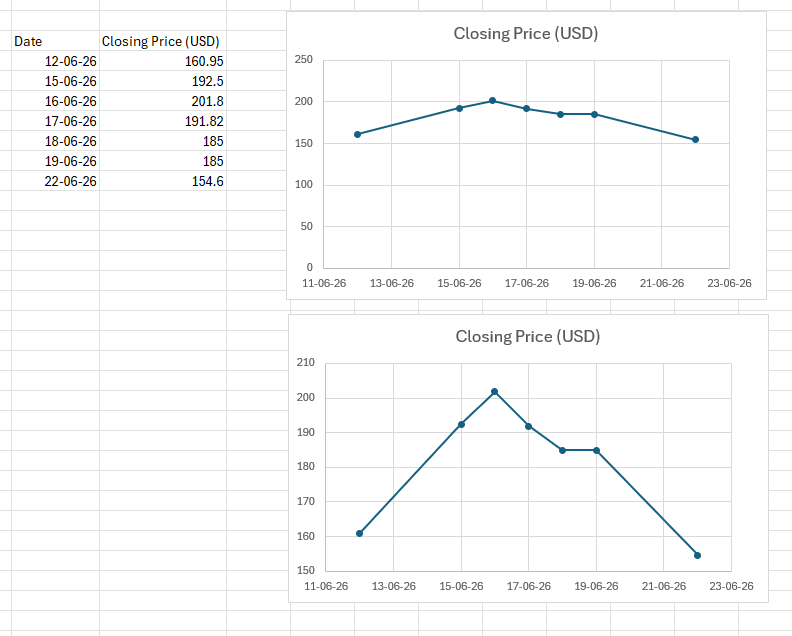 numloxx's tweet photo. @antibearthesis Started off trading at $160 and is now at $154. Not a big drop. The graph makes it look massive. 
2 graphs, exact same data but the minimum value on 1 axis is 150 and not 0
This technique is used to make things look more than they are. https://t.co/hPsGBBhH3s