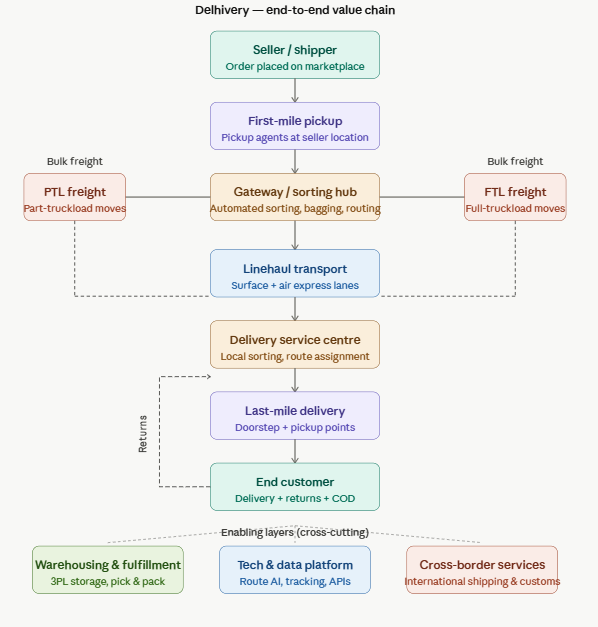 EquityValueIn's tweet photo. Delhivery value chain , mapping the business and also my recent quarter concall notes , one of the very focused managements out there 

disc: biased , so no reco , no advice https://t.co/WcZ2lG5qlm