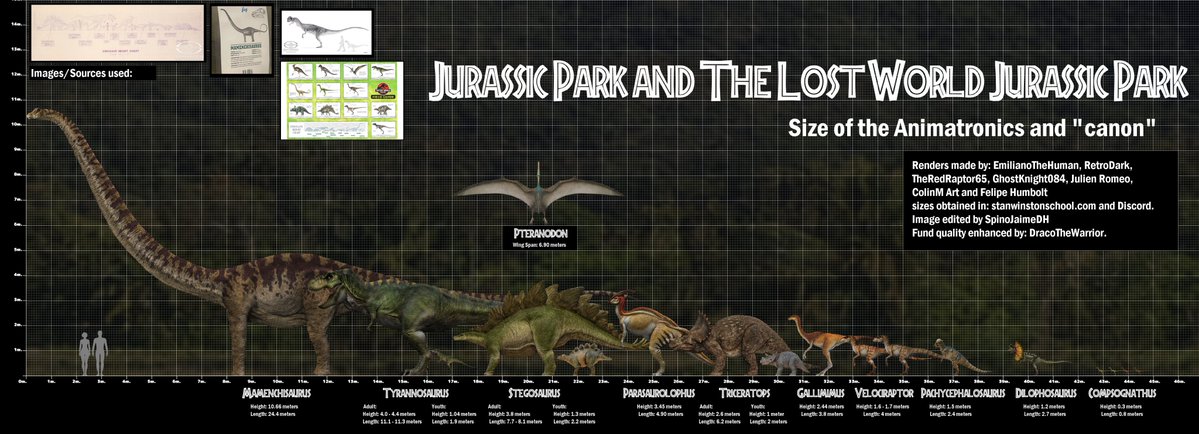 JaimenivoresD's tweet photo. Jurassic Park and The Lost World: Size of the Animatronics and "canon"
All credits in the image, + Marco Makes who made the renders of the baby Stego and Trike.
#jurassicpark #thelostworldjurassicpark #tyrannosaurus #velociraptor #triceratops #stegosaurus #sizechart #stanwinston https://t.co/sAZb8Q5L4W