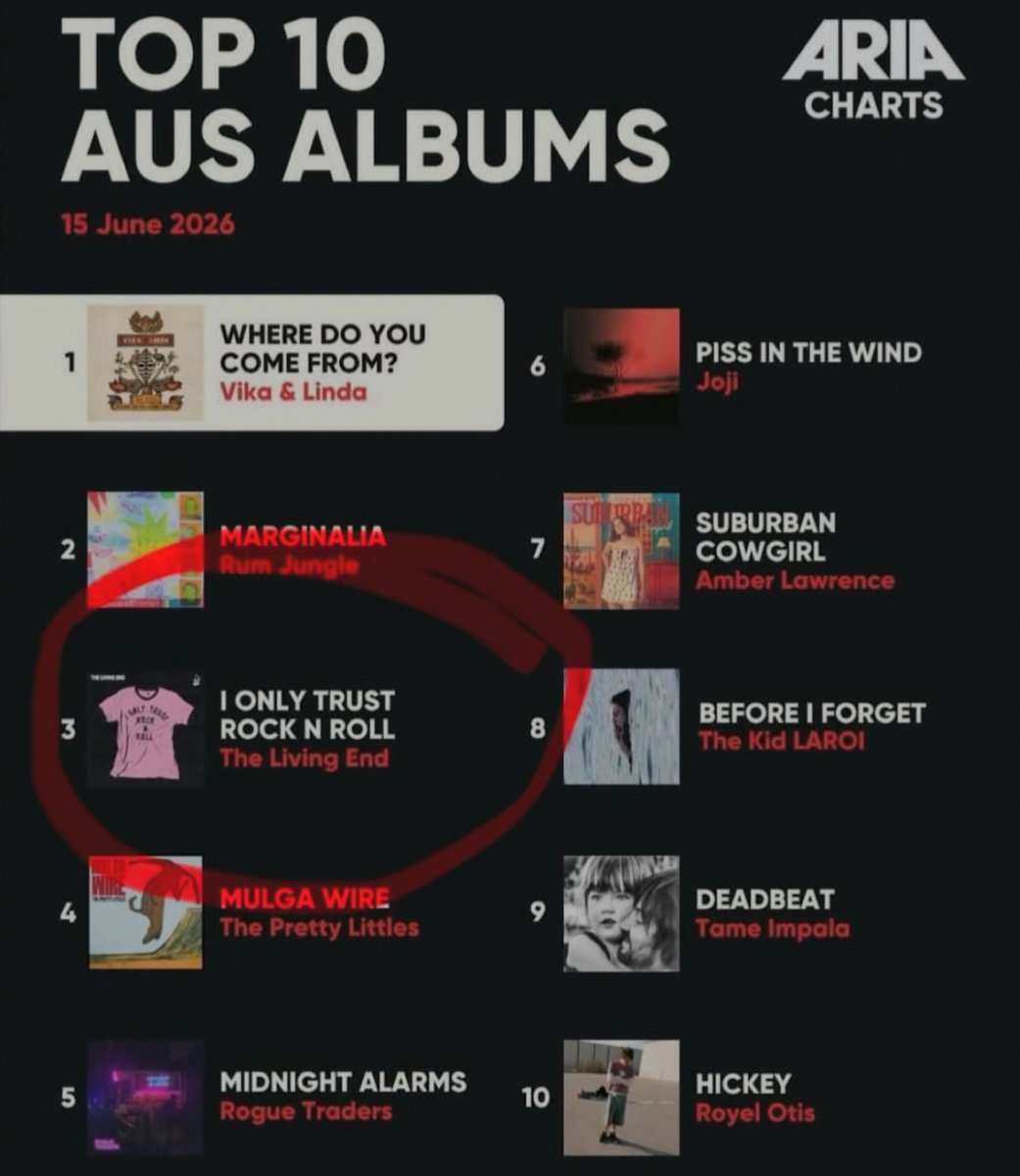 thelivingendaus's tweet photo. This is fricken wild!! 'I Only Trust Rock n Roll' has blasted back into the Australian Albums chat at #3!!! It's been a week of career reflections but perhaps the coolest thing is the way everyone's embraced this current album. 
Rock n Roll?
You frickin bet we trust it!! https://t.co/J51Sav1aAN