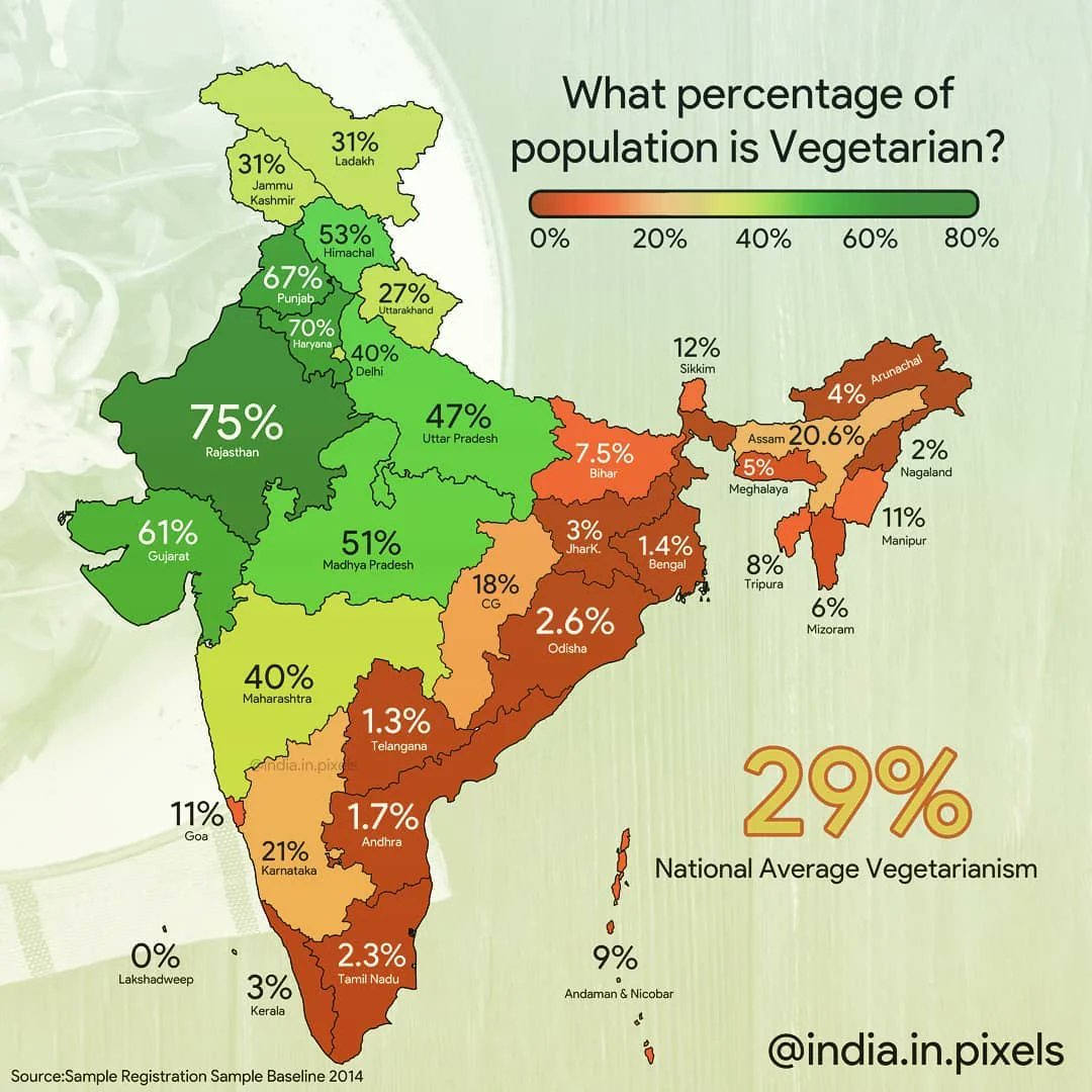 SamaHoole's tweet photo. Every few months, someone holds up Punjab as living proof that plants build big, healthy people. The Punjabis are the tallest and most powerfully built people in India, the argument runs, and theirs is one of the most vegetarian states in the country. Case closed.

Then you look at what's actually on the Punjabi table.

Punjab drinks more milk per head than almost anywhere else in India, miles above the national average. Milk, lassi, dahi, paneer, and ghee folded into nearly everything. A Punjabi kitchen runs on dairy the way an engine runs on fuel.

Dairy is an animal product. It is dense with animal protein, and it drives up IGF-1, the growth signal that lays down height and muscle. In every way that matters to a growing body, it is meat that happens to pour.

So yes, the Punjabis go easy on the mutton. They make up for it many times over in a glass. The dairy built those frames. The missing meat had nothing to do with it.

Take the dairy away, hand them a bowl of lentils instead, and watch what happens to the height inside a single generation.

"Vegetarian" was always doing a great deal of quiet work in that sentence. It was hiding an animal.