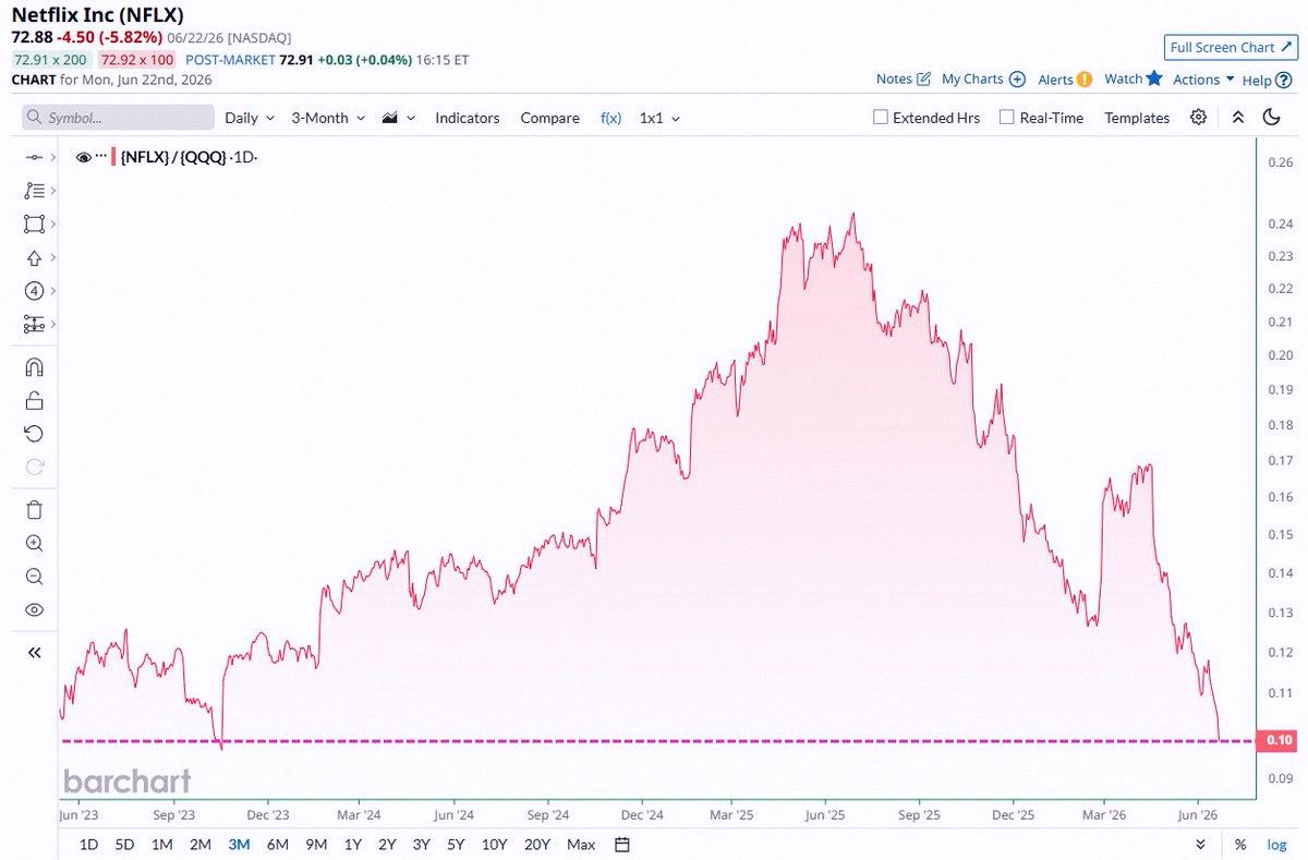 TheAwkward18's tweet photo. Netflix $NFLX is trailing the Nasdaq 100 $QQQ more than it has since 2023. That's a pretty big drop-off right now 📉📉 https://t.co/YfVQgoiCn9