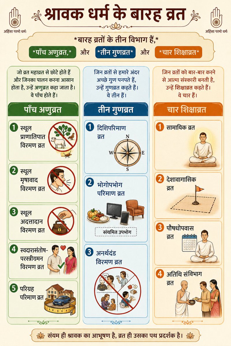TanviSolanki_'s tweet photo. ज्ञान भंडार 📚 Series - 34
प्रणाम
Do you know ❓ 😊 
अगर आपने श्रावक के 12 व्रतों में से एक भी व्रत ले लिया तो आप श्रावक कहलाएंगे 🙏🏻 
*आज हम श्रावक धर्म के बारह व्रत और उनके प्रकार के बारे मे जानेंगे।*

*बारह व्रतों के तीन विभाग हैं,* 
 *पाँच अणुव्रत,* 
*तीन गुणव्रत* और 
*चार शिक्षाव्रत*

*जो व्रत महाव्रत से छोटे होते हैं और जिनका पालन करना आसान होता है, उन्हें अणुव्रत कहा जाता है।* 
*वे पाँच होते हैं।*

*(1)स्थूल प्राणातिपात विरमण व्रत*
*(2)स्थूल मृषावाद विरमण व्रत*
*(3)स्थूल अदत्तादान विरमण व्रत*
*(4)स्वदारासंतोष-परस्त्रीगमन विरमण व्रत*
*(5) परिग्रह परिमाण व्रत*

*जिन व्रतों से हमारे अंदर अच्छे गुण पनपते हैं, उन्हें गुणव्रत कहते हैं।* 
*वे तीन हैं।*
*(1) दिशिपरिमाण व्रत* 
*(2) भोगोपभोग परिमाण व्रत* 
*(3) अनर्थदंड विरमण व्रत*

*जिन व्रतों को बार-बार करने से आत्मा संस्कारी बनती है, उन्हें शिक्षाव्रत कहते हैं।* 
*वे चार हैं।*
 *(1) सामायिक व्रत* 
*(2) देशावागासिक व्रत* 
*(3) पौषधोपवास व्रत*
*(4) अतिथि संविभाग व्रत*