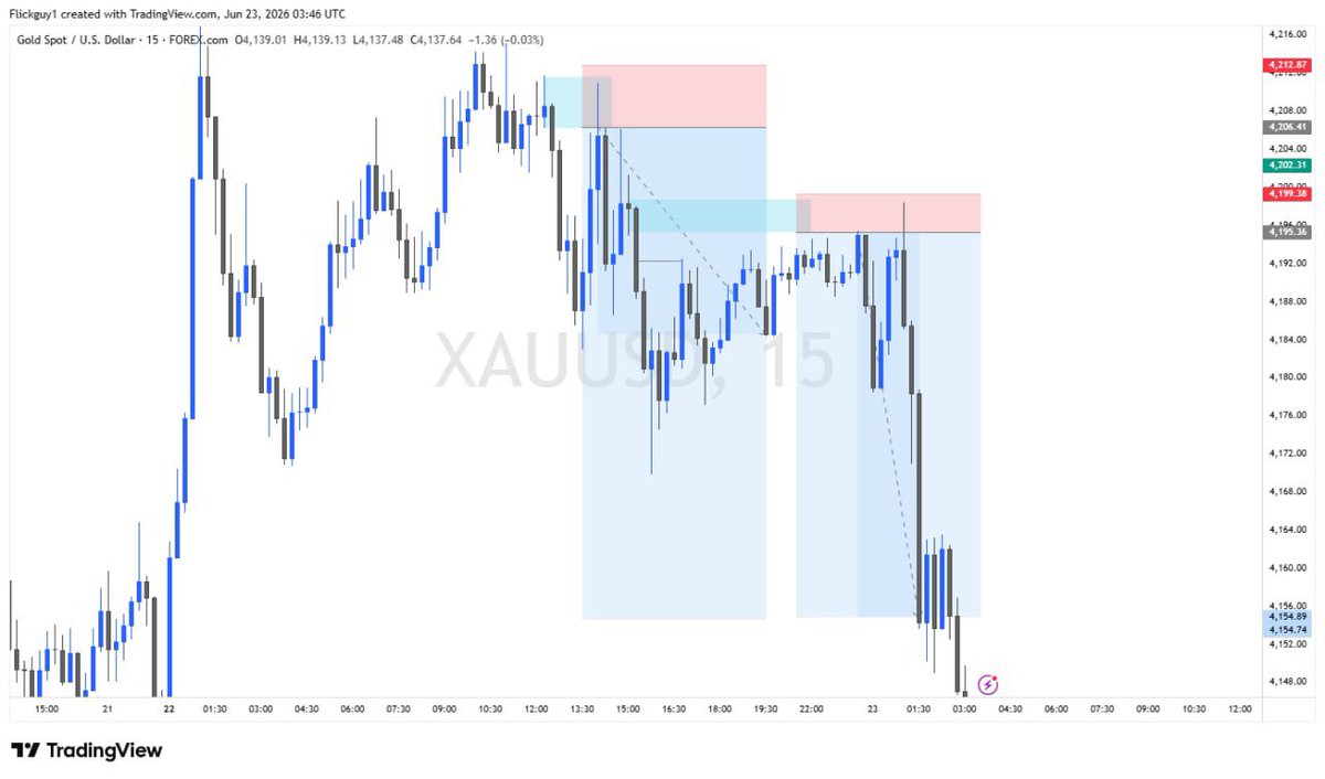 GuyFlick's tweet photo. XAUUSD 🙂‍↕️ https://t.co/HvccWdGu4X